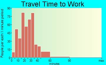 West Jefferson travel time to work