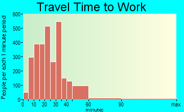 Westlake travel time to work - commute