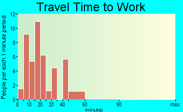 West Leipsic travel time to work
