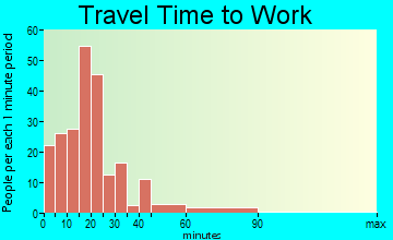 West Liberty travel time to work - commute