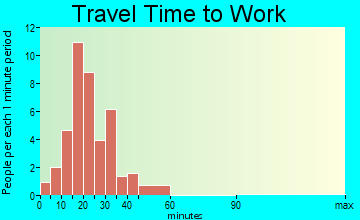 West Manchester travel time to work