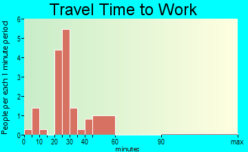 West Millgrove travel time to work - commute