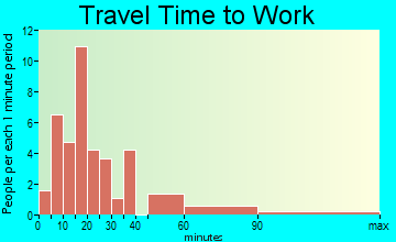 Glen Allen travel time to work