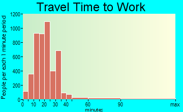Cathedral City travel time to work - commute