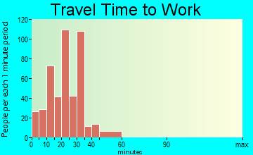 West Milton travel time to work - commute