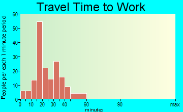 Weston travel time to work