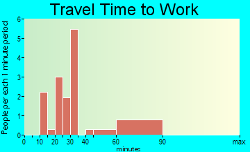 West Rushville travel time to work