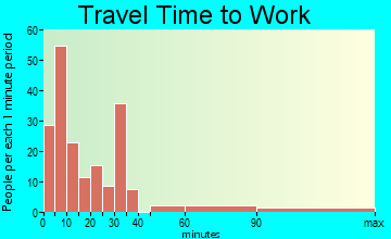 West Union travel time to work - commute