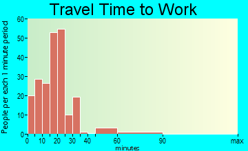 West Unity travel time to work