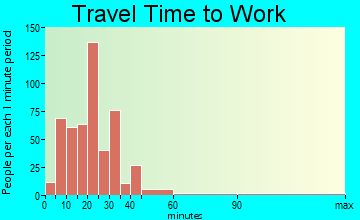 Wheelersburg travel time to work - commute