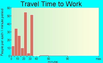 Cayucos travel time to work - commute