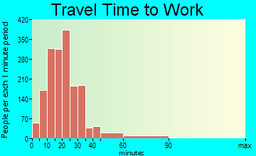 Whitehall travel time to work
