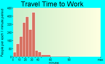 White Oak commuting: travel time to work
