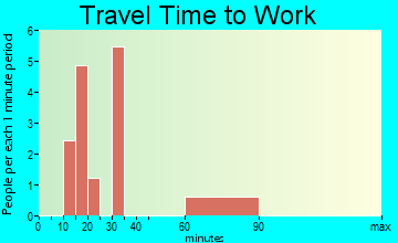 Wilkesville travel time to work