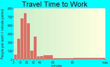 Ceres travel time to work - commute
