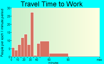 Williamsport travel time to work