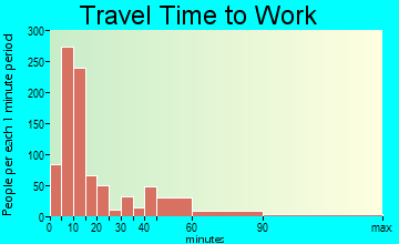 Wilmington travel time to work - commute