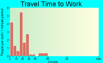Wilmot travel time to work