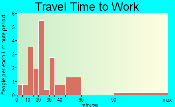 Wilson travel time to work