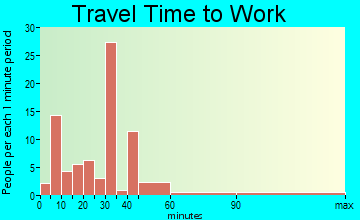 Winchester travel time to work