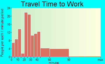 Windham travel time to work - commute
