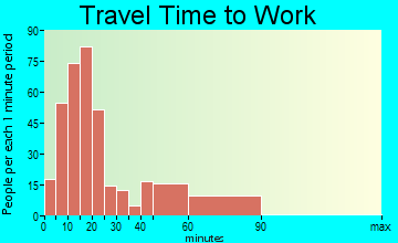 Wintersville travel time to work