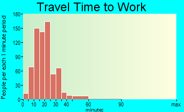 Woodbourne-Hyde Park travel time to work