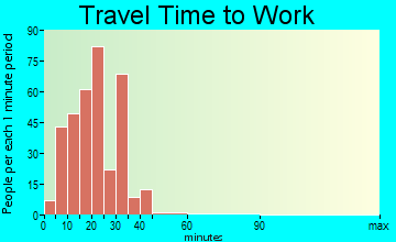 Woodlawn travel time to work