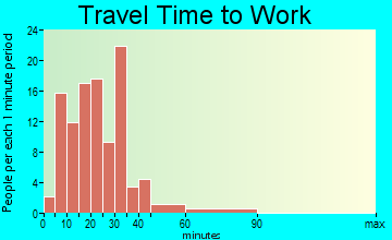 Woodmere travel time to work