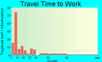 Woodsfield travel time to work - commute