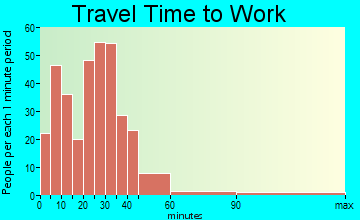 Woodville travel time to work