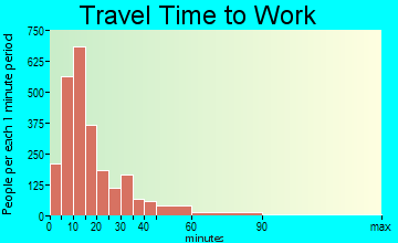 Wooster travel time to work - commute