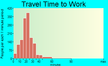 Worthington travel time to work - commute
