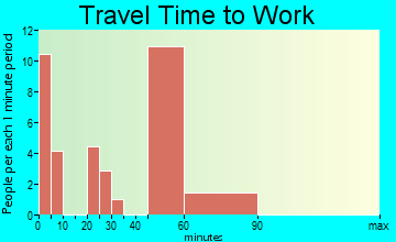 Challenge-Brownsville travel time to work
