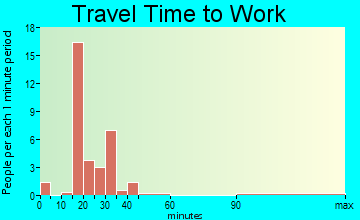 Wren travel time to work