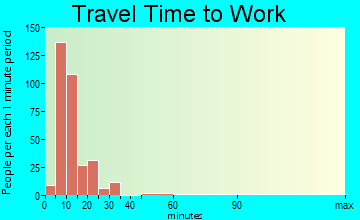 Wright-Patterson AFB travel time to work