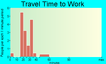 Yankee Lake travel time to work