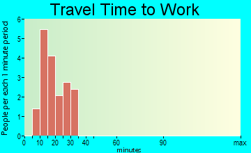 Yorkshire travel time to work - commute