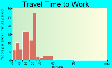 Yorkville commuting: travel time to work