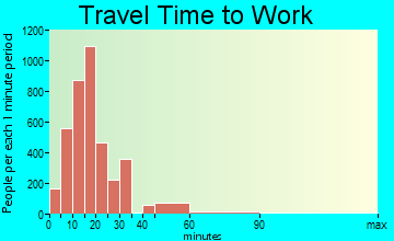 Youngstown travel time to work - commute