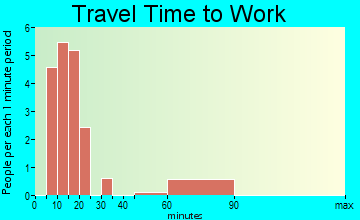 Zanesfield travel time to work