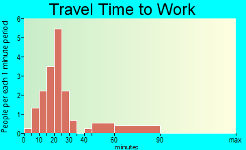 Zoar travel time to work