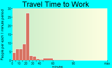 Adair travel time to work - commute