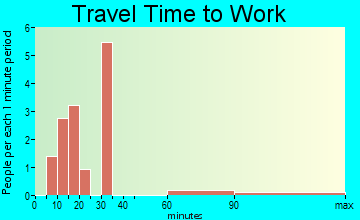 Addington travel time to work - commute