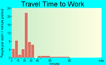 Afton travel time to work - commute