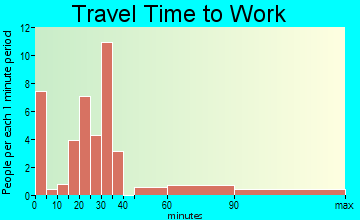 Agra travel time to work