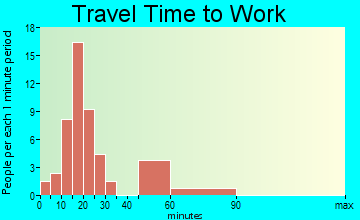 Akins commuting: travel time to work