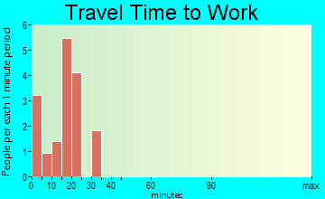 Albion commuting: travel time to work