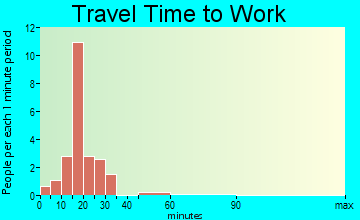 Alderson travel time to work - commute