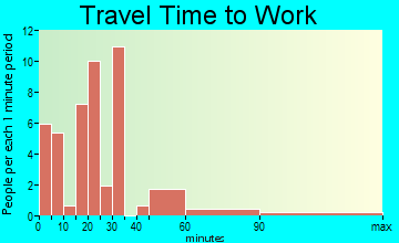 Alex travel time to work - commute